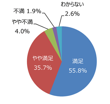 円グラフ「草刈りはきれいに出来ていますか」：満足55.8%、やや満足35.7%、やや不満4.0%、不満1.9%、わからない2.6%