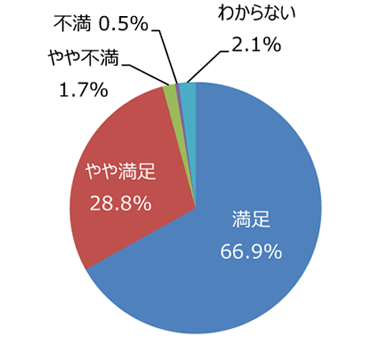 円グラフ「花壇や花木はきれいに手入れできていますか」：満足66.9%、やや満足28.8%、やや不満1.7%、不満0.5%、わからない2.1%