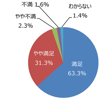 円グラフ「ゴミは少ないですか。掃除は行き届いていますか」：満足63.3%、やや満足31.3%、やや不満2.3%、不満1.6%、わからない1.4%