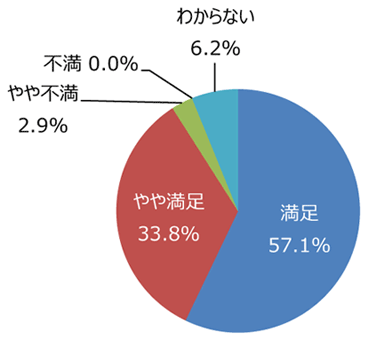 円グラフ「便所は気持ちよく利用できますか。掃除は十分ですか」：満足57.1%、やや満足33.8%、やや不満2.9%、不満0.0%、わからない6.2%