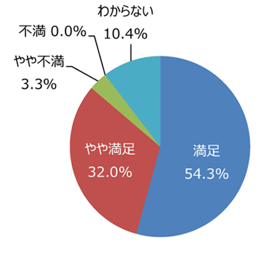 円グラフ「遊具やベンチ、運動施設などの手入れは十分ですか」：満足54.3%、やや満足32.0%、やや不満3.3%、不満0.0%、わからない10.4%