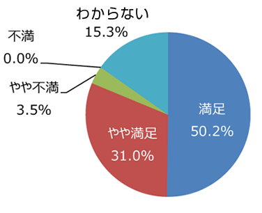 円グラフ「高齢者や障がい者など、誰もが使いやすい公園だと思いますか」：満足50.2%、やや満足31.0%、やや不満3.5%、不満0.0%、わからない15.3%