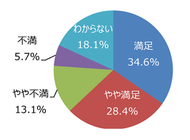 円グラフ「売店などサービス施設は適切ですか」：満足34.6%、やや満足28.4%、やや不満13.1%、不満5.7%、わからない18.1%