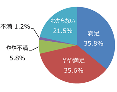 円グラフ「イベントの種類や頻度は適切ですか」：満足35.8%、やや満足35.6%、やや不満5.8%、不満1.2%、わからない21.5%