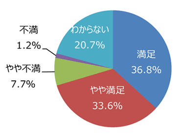 円グラフ「ホームページやイベント案内は充実していますか」：満足36.8%、やや満足33.6%、やや不満7.7%、不満1.2%、わからない20.7%