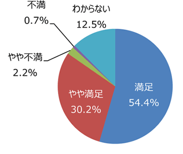 円グラフ「職員の対応は丁寧ですか」：満足54.4%、やや満足30.2%、やや不満2.2%、不満0.7%、わからない12.5%