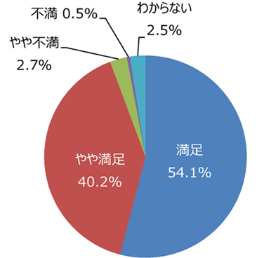 円グラフ「公園の全般的な満足度」：満足54.4%、やや満足42.7%、やや不満2.9%、不満0.0%、わからない0.0%