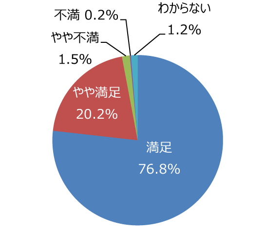 円グラフ「花壇や花木はきれいに手入れできていますか」：満足76.8%、やや満足20.2%、やや不満1.5%、不満0.2%、わからない1.2%