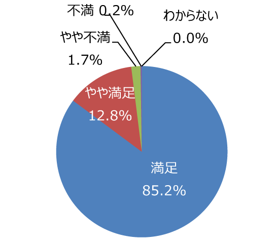 円グラフ「ゴミは少ないですか。掃除は行き届いていますか」：満足85.2%、やや満足12.8%、やや不満1.7%、不満0.2%、わからない0.0%