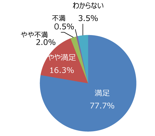円グラフ「便所は気持ちよく利用できますか。掃除は十分ですか」：満足77.7%、やや満足16.3%、やや不満2.0%、不満0.5%、わからない3.5%