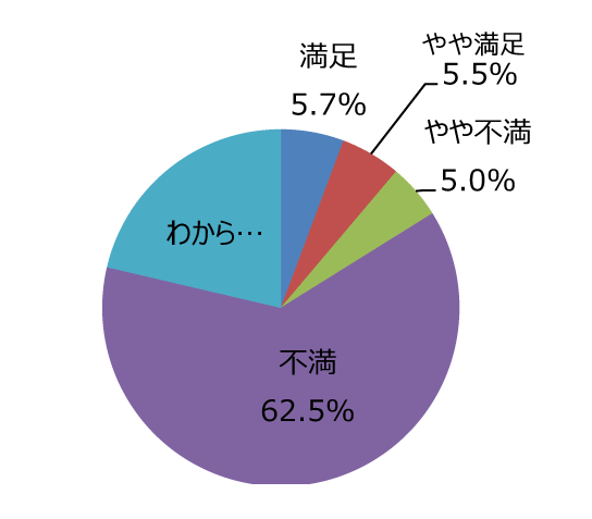 円グラフ「売店などサービス施設は適切ですか」：満足5.7%、やや満足5.5%、やや不満5.0%、不満62.5%、わからない21.3%