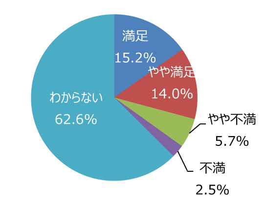 円グラフ「イベントの種類や頻度は適切ですか」：満足15.2%、やや満足14.0%、やや不満5.7%、不満2.5%、わからない62.6%