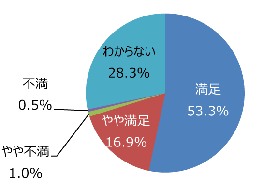 円グラフ「職員の対応は丁寧ですか」：満足53.3%、やや満足16.9%、やや不満1.0%、不満0.5%、わからない28.3%