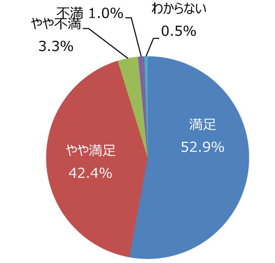 円グラフ「公園の全般的な満足度」：満足52.9%、やや満足42.4%、やや不満3.3%、不満1.0%、わからない0.5%