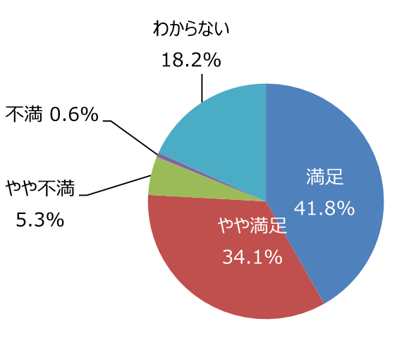 円グラフ「樹木は手入れできていますか」：満足41.8%、やや満足34.1%、やや不満5.3%、不満0.6%、わからない18.2%