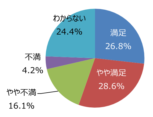 円グラフ「高齢者や障がい者など、誰もが使いやすい公園だと思いますか」：満足26.8%、やや満足28.6%、やや不満16.1%、不満4.2%、わからない24.4%