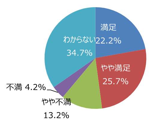 円グラフ「イベントの種類や頻度は適切ですか」：満足22.2%、やや満足25.7%、やや不満13.2%、不満4.2%、わからない34.7%