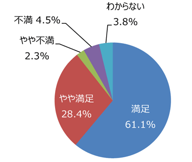 円グラフ「草刈りはきれいに出来ていますか」：満足61.1%、やや満足28.4%、やや不満2.3%、不満4.5%、わからない3.8%