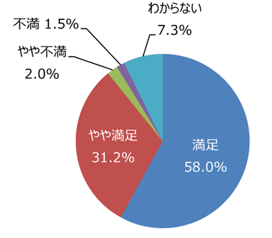 円グラフ「花壇や花木はきれいに手入れできていますか」：満足58.0%、やや満足31.2%、やや不満2.0%、不満1.5%、わからない7.3%