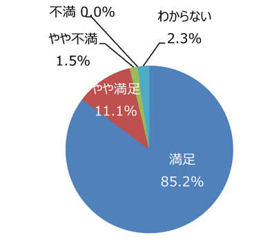 円グラフ「ゴミは少ないですか。掃除は行き届いていますか」：満足85.2%、やや満足11.1%、やや不満1.5%、不満0.0%、わからない2.3%