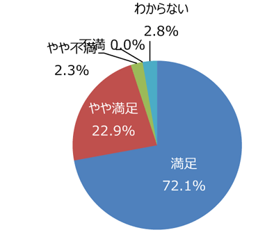 円グラフ「便所は気持ちよく利用できますか。掃除は十分ですか」：満足72.1%、やや満足22.9%、やや不満2.3%、不満0.0%、わからない2.8%