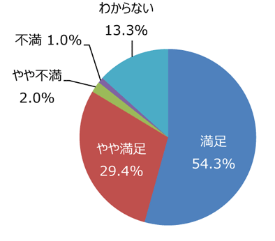 円グラフ「遊具やベンチ、運動施設などの手入れは十分ですか」：満足54.3%、やや満足29.4%、やや不満2.0%、不満1.0%、わからない13.3%