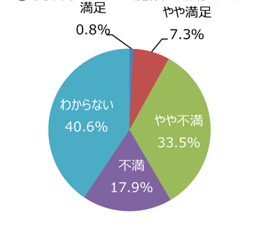 円グラフ「売店などサービス施設は適切ですか」：満足0.8%、やや満足7.3%、やや不満33.5%、不満17.9%、わからない40.6%
