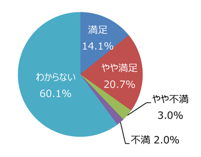 円グラフ「イベントの種類や頻度は適切ですか」：満足14.1%、やや満足20.7%、やや不満3.0%、不満2.0%、わからない60.1%
