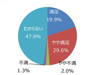 円グラフ「ホームページやイベント案内は充実していますか」：満足19.9%、やや満足29.0%、やや不満2.0%、不満1.3%、わからない47.9%