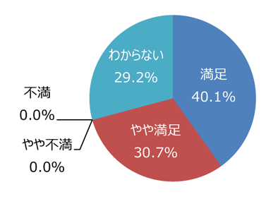 円グラフ「職員の対応は丁寧ですか」：満足40.1%、やや満足30.7%、やや不満0.0%、不満0.0%、わからない29.2%