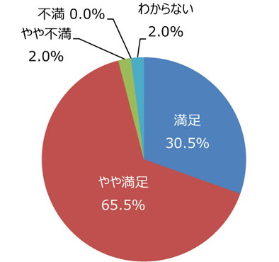 円グラフ「公園の全般的な満足度」：満足30.5%、やや満足65.5%、やや不満2.0%、不満0.0%、わからない2.0%