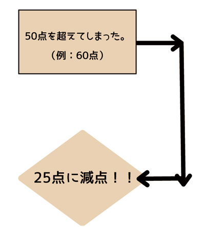 50点を超えて得点した場合は25点に減点イラスト