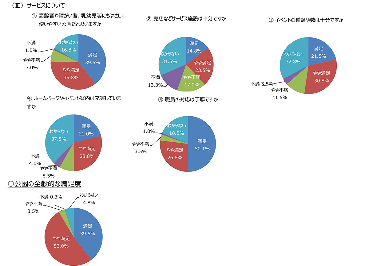 令和元年度 住之江公園における利用者満足度調査結果