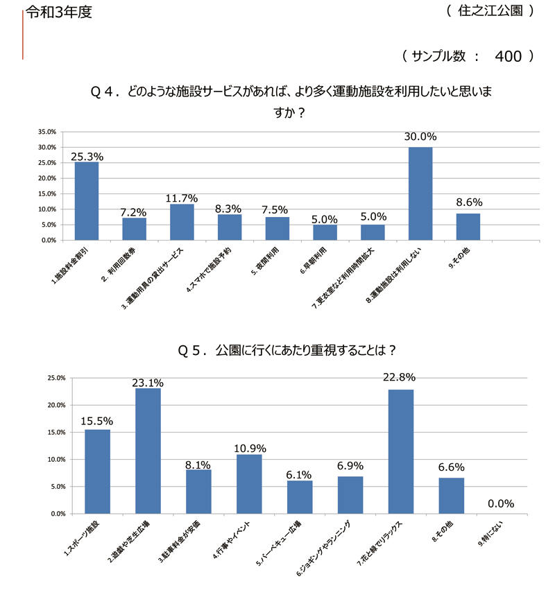 令和3年度 住之江公園における利用者満足度調査結果