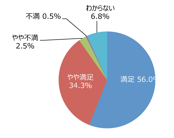 円グラフ「樹木は手入れできていますか」：満足56.0%、やや満足34.3%、やや不満2.5%、不満0.5%、わからない6.8%