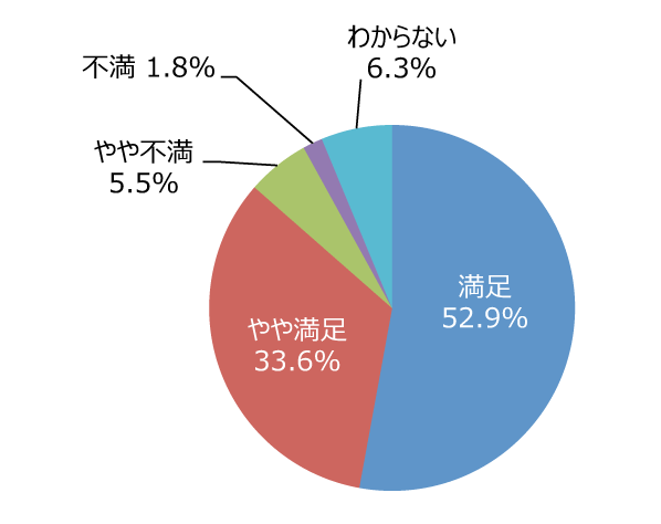 円グラフ「草刈りはきれいに出来ていますか」：満足52.9%、やや満足33.6%、やや不満5.5%、不満1.8%、わからない6.3%