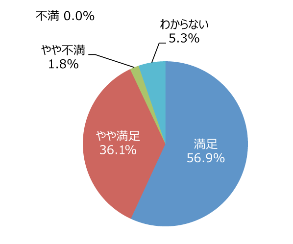 円グラフ「ゴミは少ないですか。掃除は行き届いていますか」：満足56.9%、やや満足36.1%、やや不満1.8%、不満0.0%、わからない5.3%
