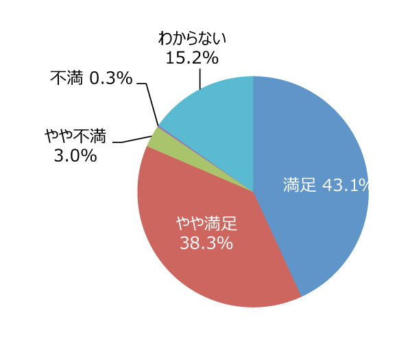 円グラフ「遊具やベンチ、運動施設などの手入れは十分ですか」：満足43.1%、やや満足38.3%、やや不満3.0%、不満0.3%、わからない15.2%