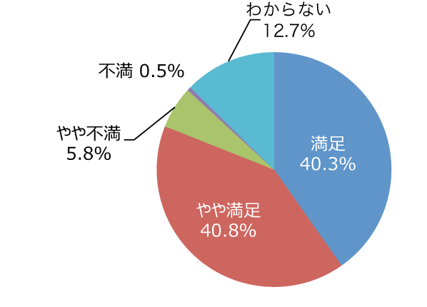 円グラフ「高齢者や障がい者など、誰もが使いやすい公園だと思いますか」：満足40.3%、やや満足40.8%、やや不満5.8%、不満0.5%、わからない12.7%