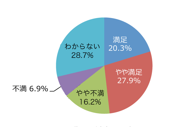 円グラフ「売店などサービス施設は適切ですか」：満足20.3%、やや満足27.9%、やや不満16.2%、不満6.9%、わからない28.7%