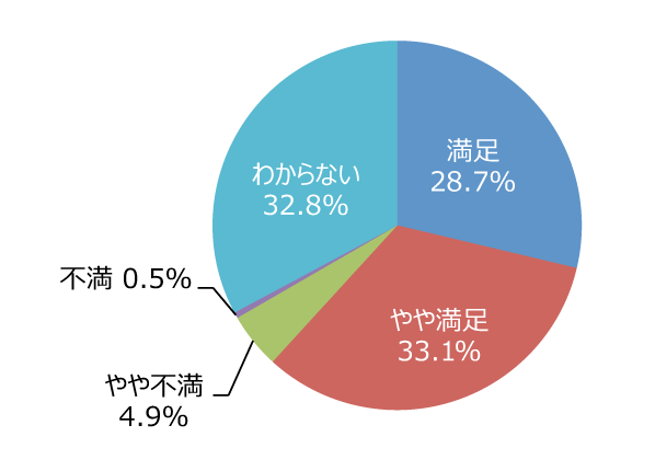 円グラフ「イベントの種類や頻度は適切ですか」：満足28.7%、やや満足33.1%、やや不満4.9%、不満0.5%、わからない32.8%
