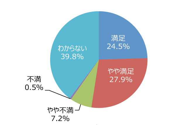 円グラフ「ホームページやイベント案内は充実していますか」：満足24.5%、やや満足27.9%、やや不満7.2%、不満0.5%、わからない39.8%