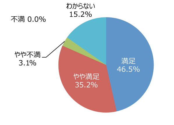 円グラフ「職員の対応は丁寧ですか」：満足46.5%、やや満足35.2%、やや不満3.1%、不満0.0%、わからない15.2%