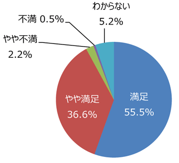 円グラフ「樹木は手入れできていますか」：満足55.5%、やや満足36.6%、やや不満2.2%、不満0.5%、わからない5.2%
