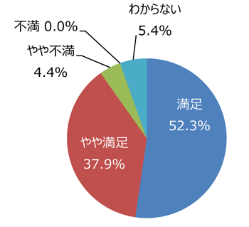 円グラフ「草刈りはきれいに出来ていますか」：満足52.3%、やや満足37.9%、やや不満4.4%、不満0.0%、わからない5.4%