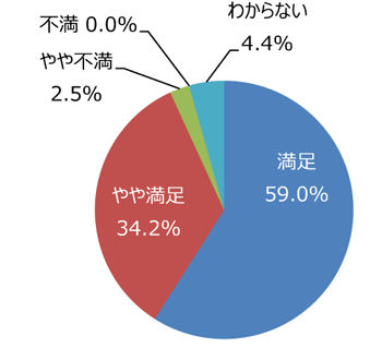 円グラフ「花壇や花木はきれいに手入れできていますか」：満足59.0%、やや満足34.2%、やや不満2.5%、不満0.0%、わからない4.4%