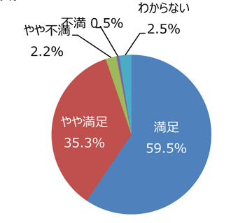 円グラフ「ゴミは少ないですか。掃除は行き届いていますか」：満足59.5%、やや満足35.3%、やや不満2.2%、不満0.5%、わからない2.5%
