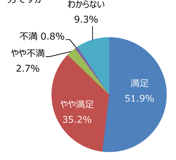 円グラフ「便所は気持ちよく利用できますか。掃除は十分ですか」：満足51.9%、やや満足35.2%、やや不満2.7%、不満0.8%、わからない9.3%