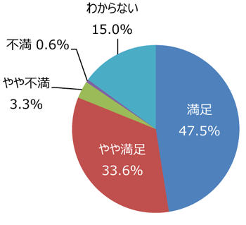 円グラフ「遊具やベンチ、運動施設などの手入れは十分ですか」：満足47.5%、やや満足33.6%、やや不満3.3%、不満0.6%、わからない15.0%