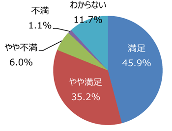 円グラフ「高齢者や障がい者など、誰もが使いやすい公園だと思いますか」：満足45.9%、やや満足35.2%、やや不満6.0%、不満1.1%、わからない11.7%